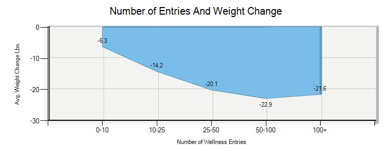 Number of Wellness Entries And Weight Loss Chart