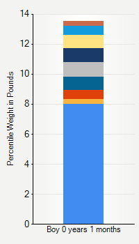 Weight chart for boys  1 month of age