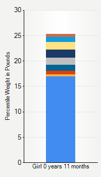 Weight chart for girls  11 months of age