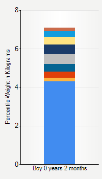 Weight chart for boys  2 months of age