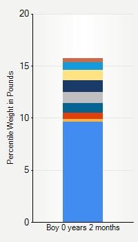 Weight chart for boys  2 months of age