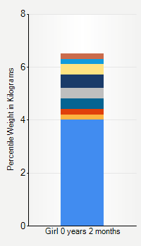 Weight chart for girls  2 months of age