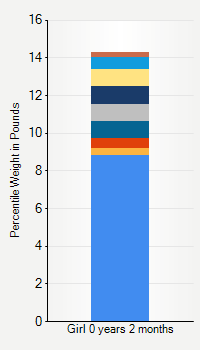 Weight chart for girls  2 months of age