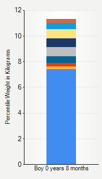 Weight chart for boys  8 months of age