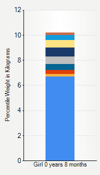 Weight chart for girls  8 months of age