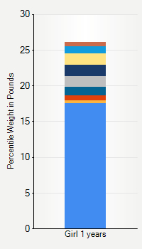 Weight chart for girls 1 year  of age