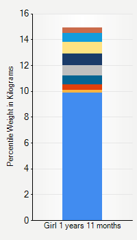 Weight chart for girls 1 year 11 months of age