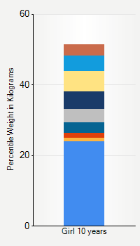 Weight chart for girls 10 years  of age