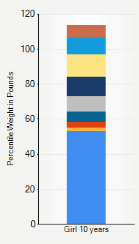 Weight chart for girls 10 years  of age