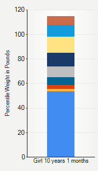 Weight chart for girls 10 years 1 month of age