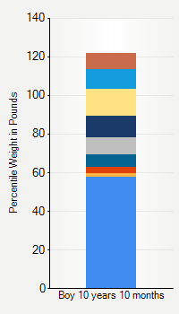 Weight chart for boys 10 years 10 months of age