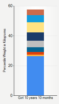 Weight chart for girls 10 years 10 months of age