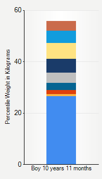 Weight chart for boys 10 years 11 months of age