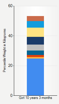 Weight chart for girls 10 years 3 months of age