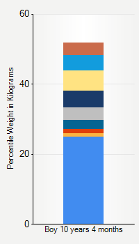 Weight chart for boys 10 years 4 months of age