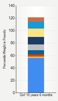 Weight chart for girls 10 years 6 months of age