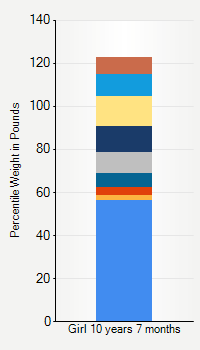 Weight chart for girls 10 years 7 months of age