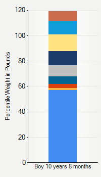 Weight chart for boys 10 years 8 months of age