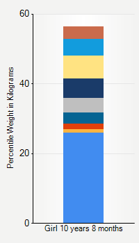 Weight chart for girls 10 years 8 months of age