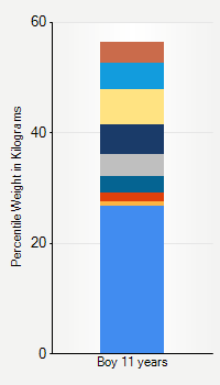 Weight chart for boys 11 years  of age