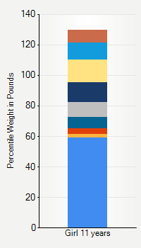 Weight chart for girls 11 years  of age