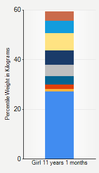 Weight chart for girls 11 years 1 month of age