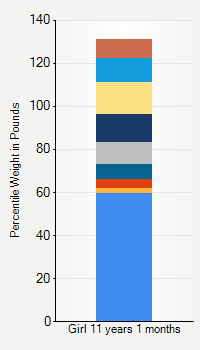 Weight chart for girls 11 years 1 month of age