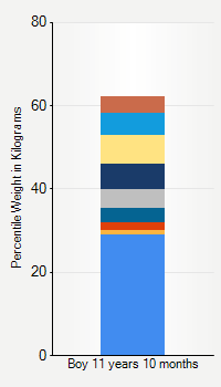 Weight chart for boys 11 years 10 months of age