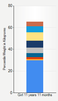 Weight chart for girls 11 years 11 months of age