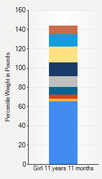 Weight chart for girls 11 years 11 months of age