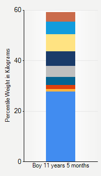 Weight chart for boys 11 years 5 months of age