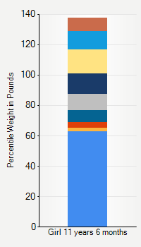 Weight chart for girls 11 years 6 months of age