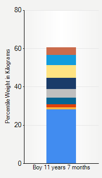 Weight chart for boys 11 years 7 months of age