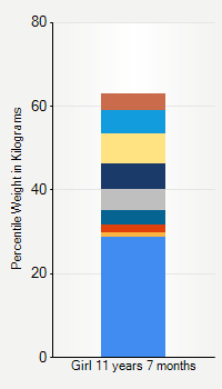 Weight chart for girls 11 years 7 months of age