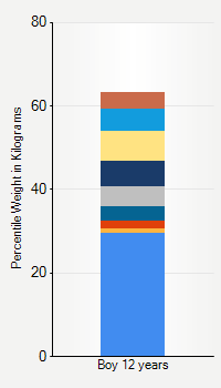 Weight chart for boys 12 years  of age