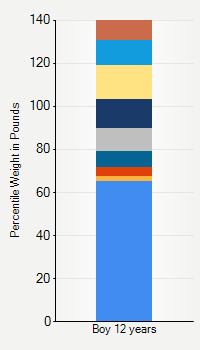 Weight chart for boys 12 years  of age