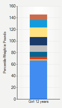 Weight chart for girls 12 years  of age