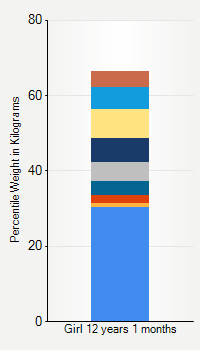 Weight chart for girls 12 years 1 month of age