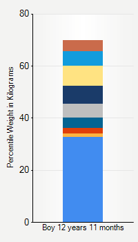 Weight chart for boys 12 years 11 months of age