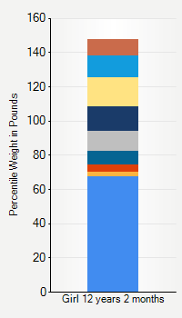 Weight chart for girls 12 years 2 months of age