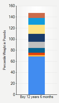 Weight chart for boys 12 years 6 months of age