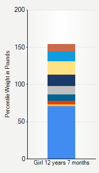 Weight chart for girls 12 years 7 months of age