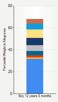 Weight chart for boys 12 years 8 months of age