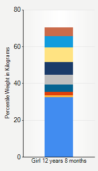 Weight chart for girls 12 years 8 months of age