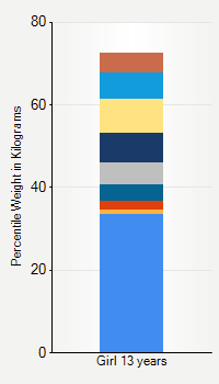 Weight chart for girls 13 years  of age