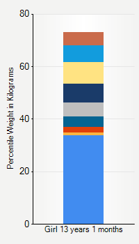 Weight chart for girls 13 years 1 month of age