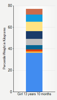 Weight chart for girls 13 years 10 months of age