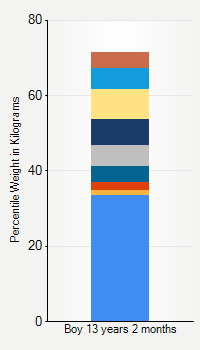 Weight chart for boys 13 years 2 months of age