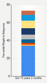 Weight chart for girls 13 years 2 months of age