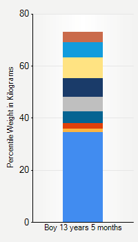 Weight chart for boys 13 years 5 months of age